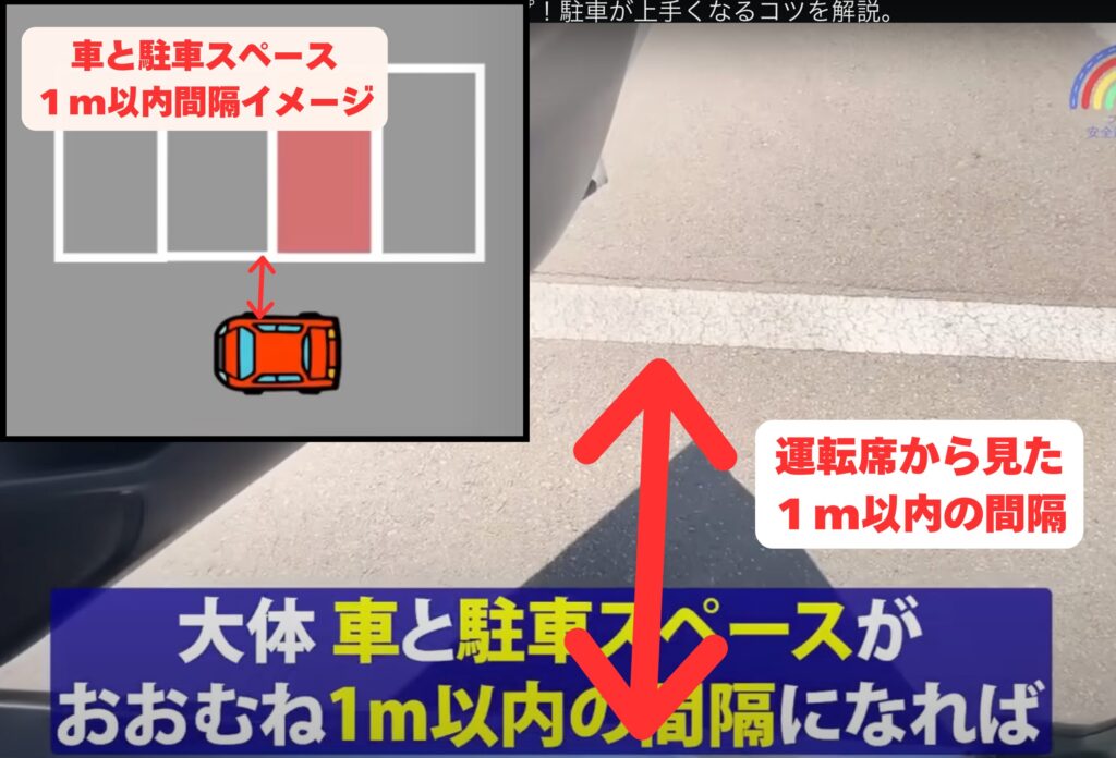 バック駐車のステップ1として、停めたいスペース側に車を寄せるイメージ図。右側の駐車スペースに停めたい場合は、車を右側にしっかり寄せて左側にスペースを確保するのが安全。車と白線との距離が1m以内になれば理想的な寄せ方で、逆に左に寄せると隣の車と接触する危険があることを示している。